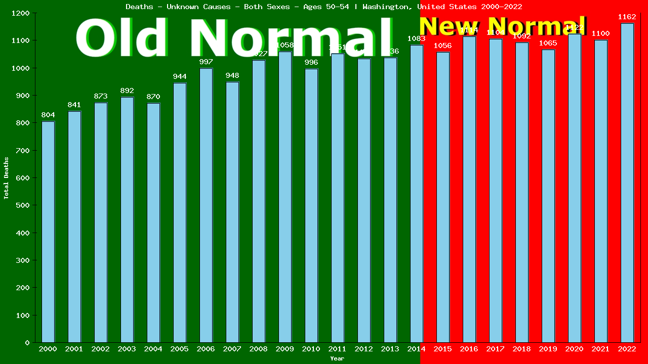 Graph showing Deaths - Unknown Causes - Male - Aged 50-54 | Washington, United-states